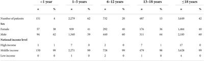 Global trends in pediatric burn injuries and care capacity from the World Health Organization Global Burn Registry